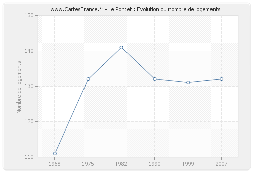 Le Pontet : Evolution du nombre de logements